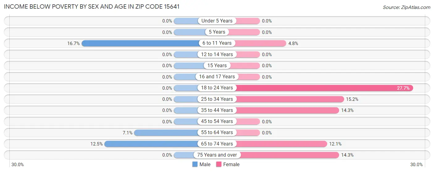 Income Below Poverty by Sex and Age in Zip Code 15641