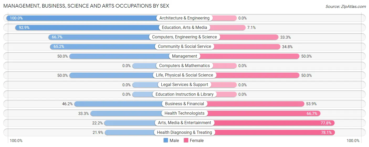 Management, Business, Science and Arts Occupations by Sex in Zip Code 15641