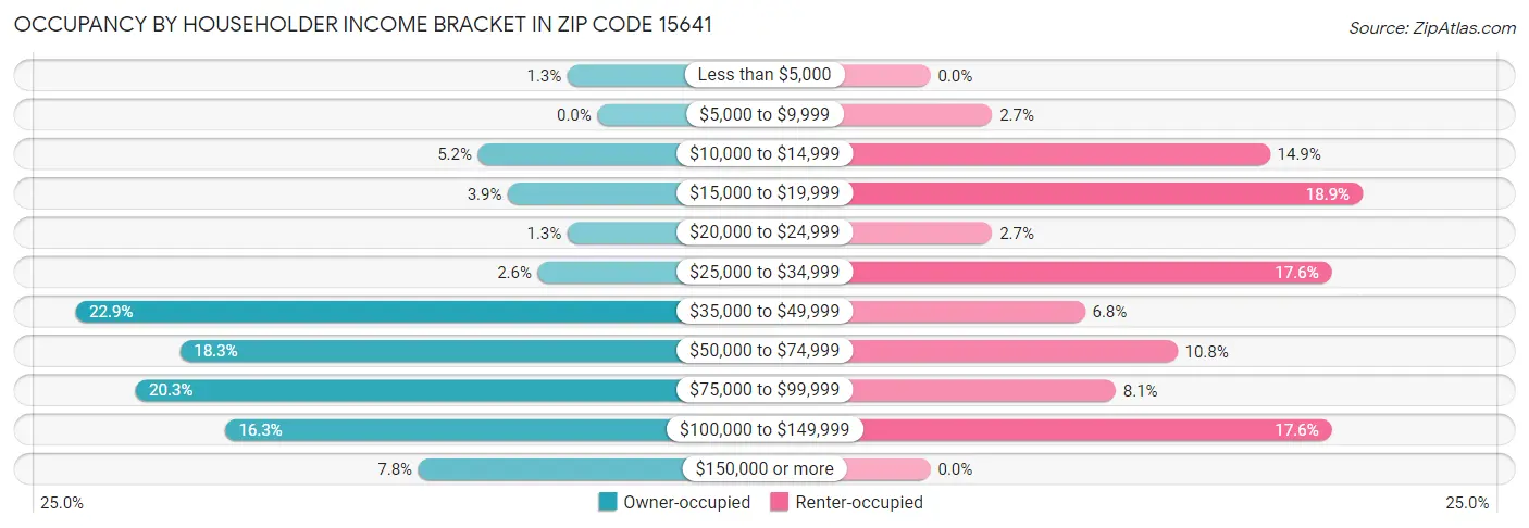 Occupancy by Householder Income Bracket in Zip Code 15641
