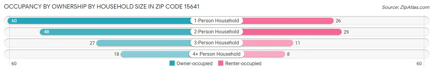 Occupancy by Ownership by Household Size in Zip Code 15641