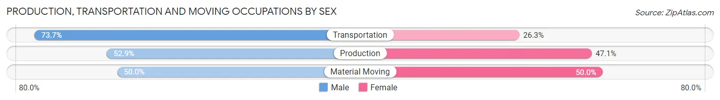 Production, Transportation and Moving Occupations by Sex in Zip Code 15641