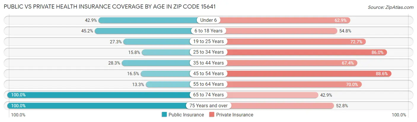 Public vs Private Health Insurance Coverage by Age in Zip Code 15641