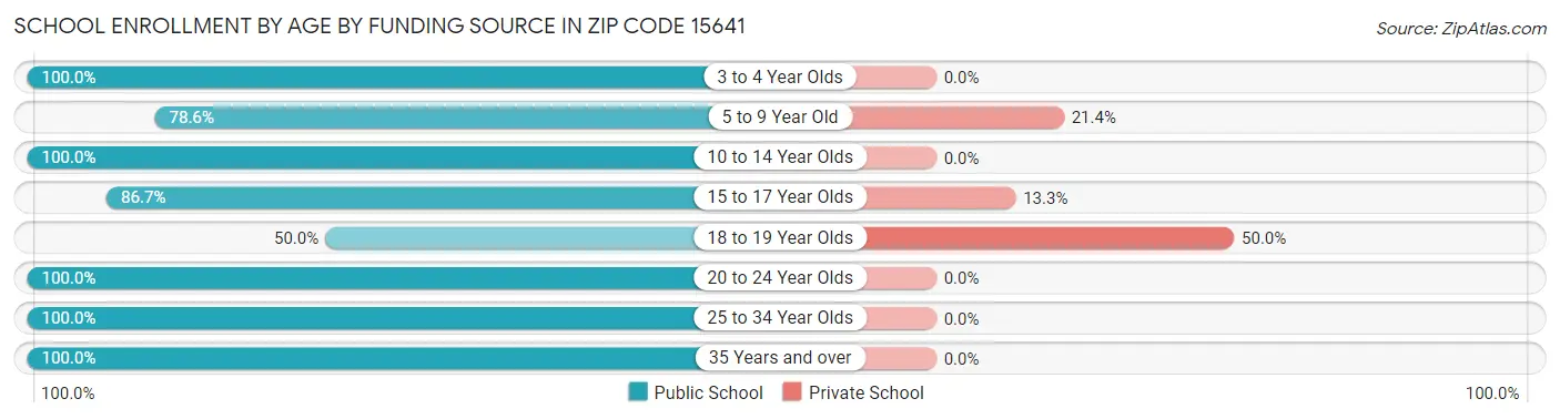 School Enrollment by Age by Funding Source in Zip Code 15641