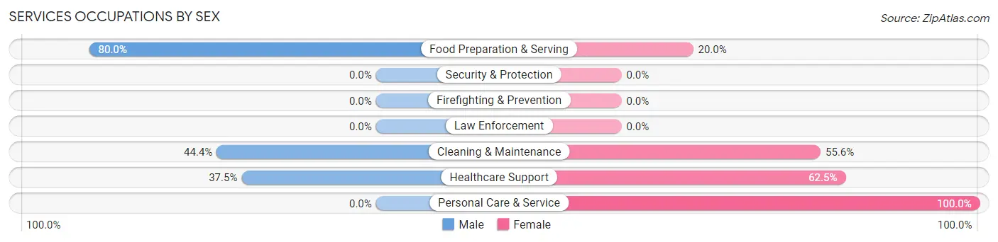 Services Occupations by Sex in Zip Code 15641