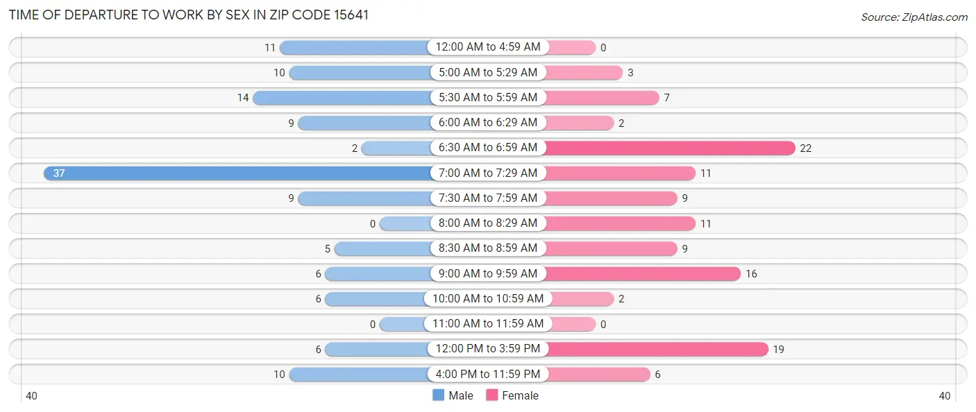 Time of Departure to Work by Sex in Zip Code 15641