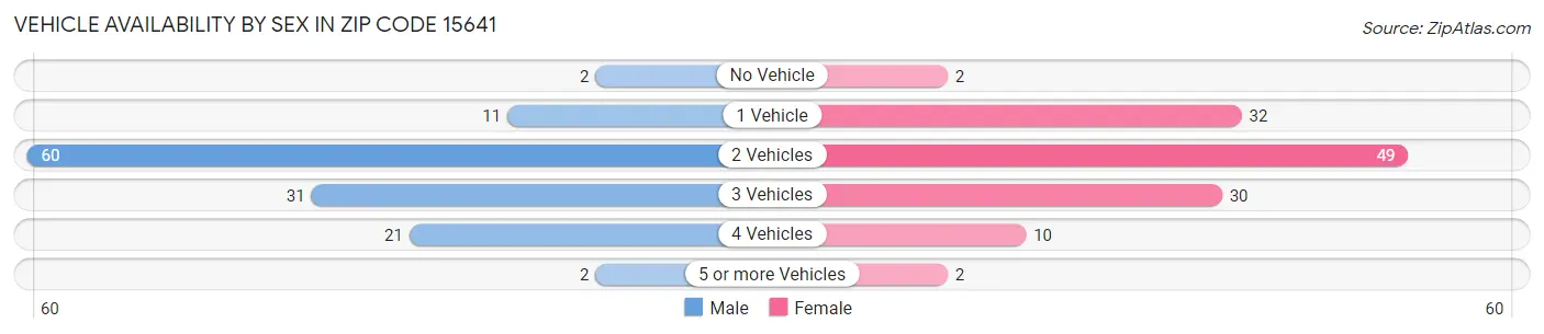 Vehicle Availability by Sex in Zip Code 15641