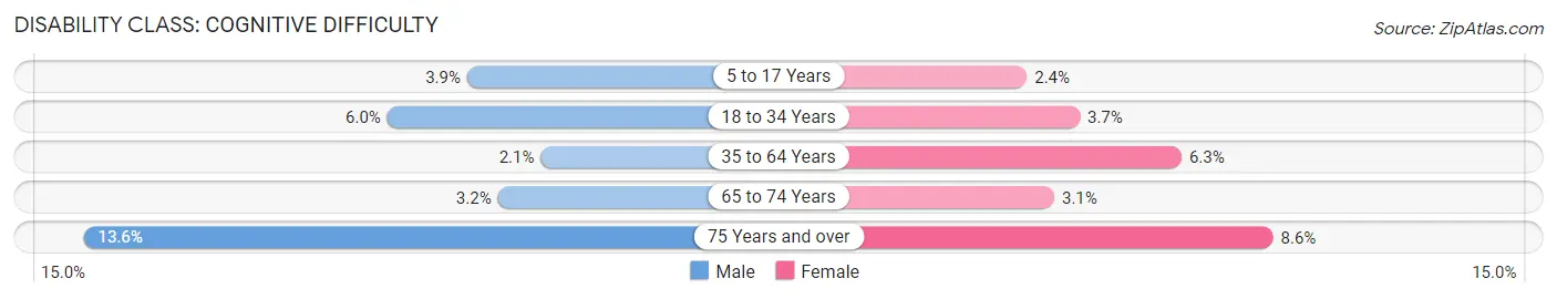 Disability in Zip Code 15642: <span>Cognitive Difficulty</span>