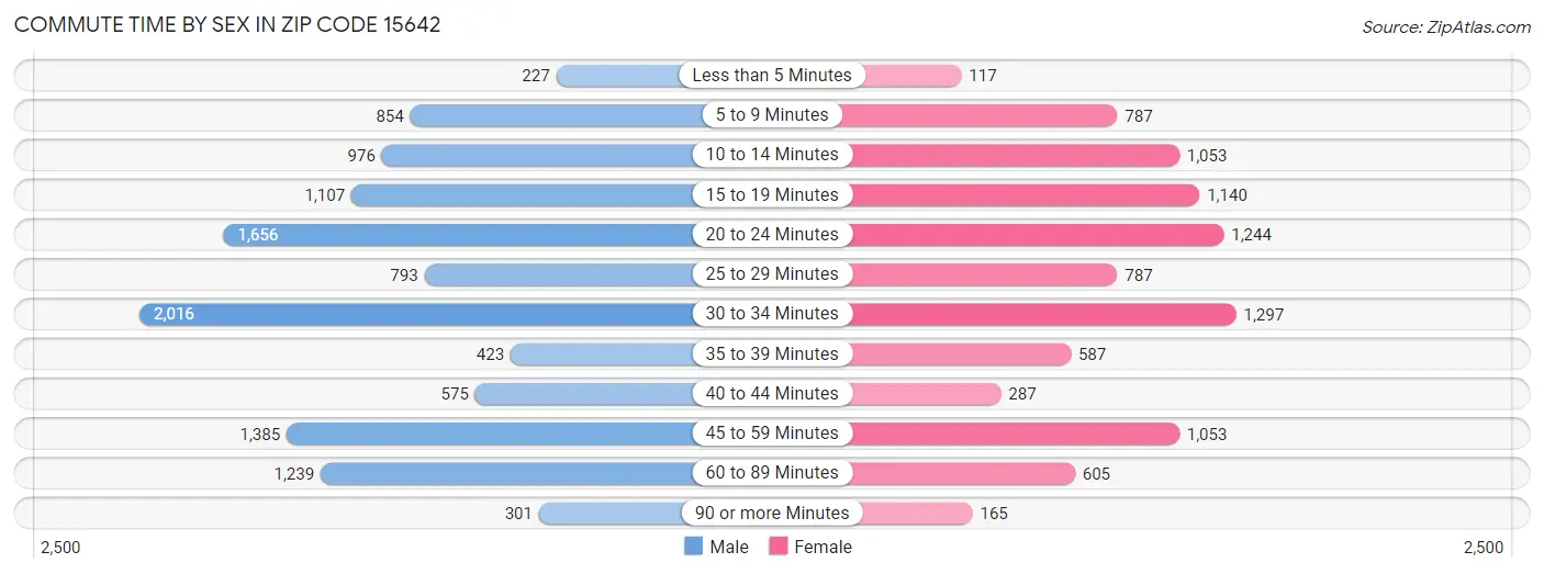 Commute Time by Sex in Zip Code 15642