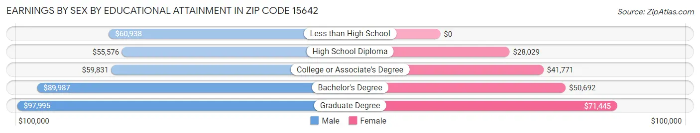 Earnings by Sex by Educational Attainment in Zip Code 15642