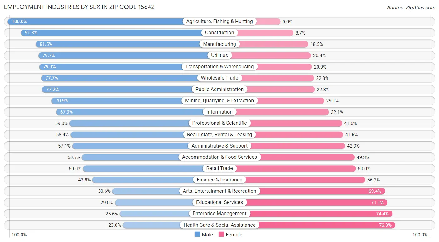 Employment Industries by Sex in Zip Code 15642