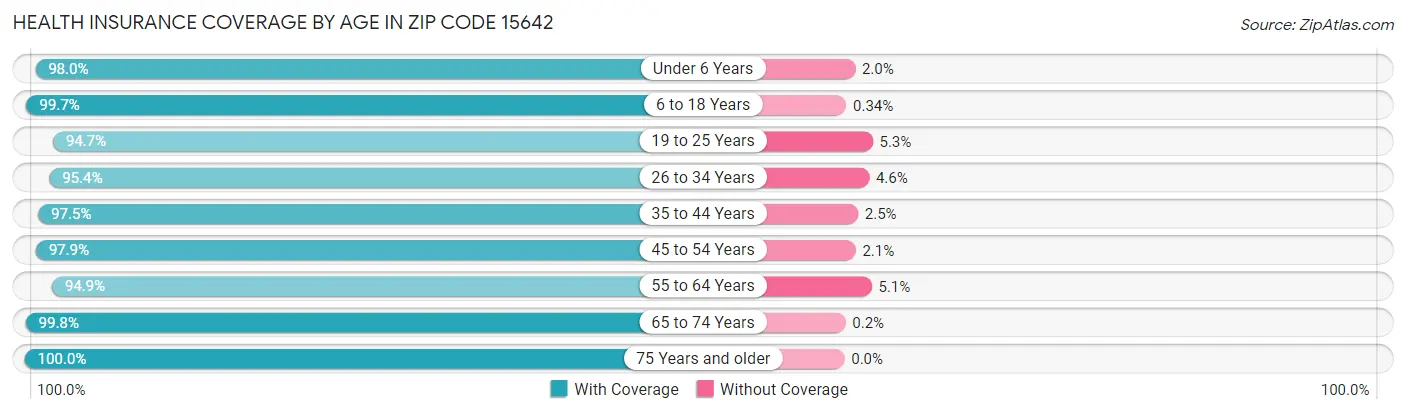 Health Insurance Coverage by Age in Zip Code 15642
