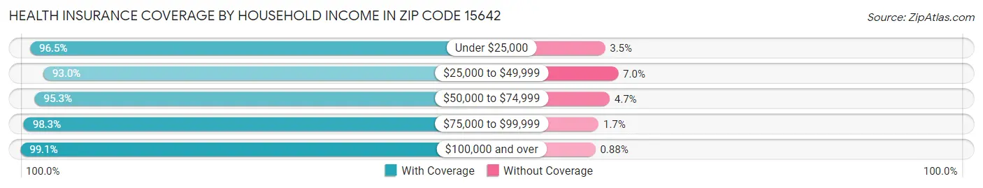 Health Insurance Coverage by Household Income in Zip Code 15642
