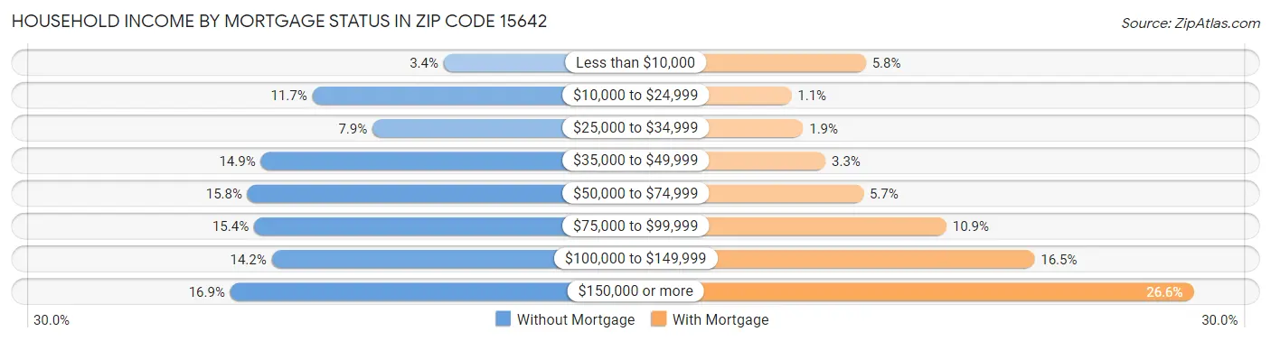 Household Income by Mortgage Status in Zip Code 15642