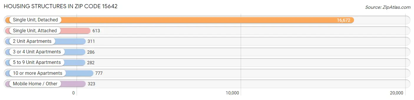 Housing Structures in Zip Code 15642