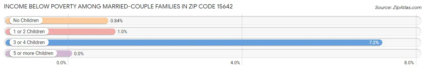 Income Below Poverty Among Married-Couple Families in Zip Code 15642