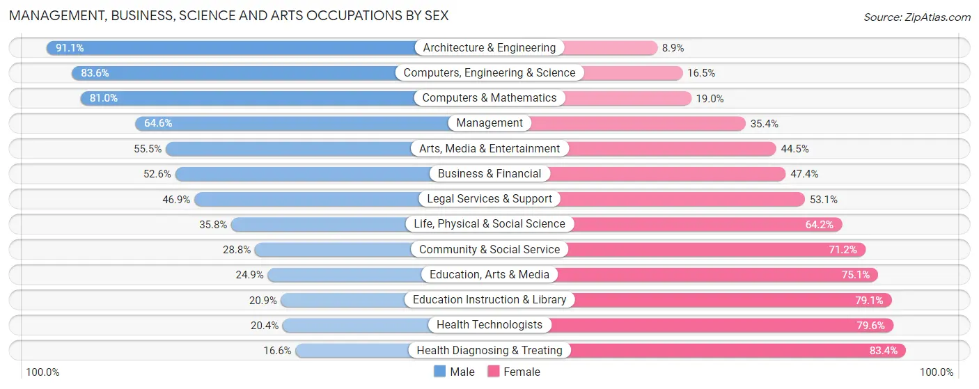 Management, Business, Science and Arts Occupations by Sex in Zip Code 15642