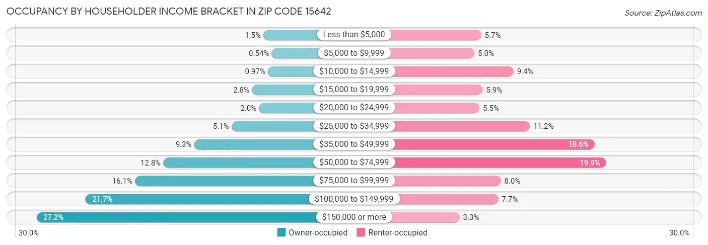 Occupancy by Householder Income Bracket in Zip Code 15642