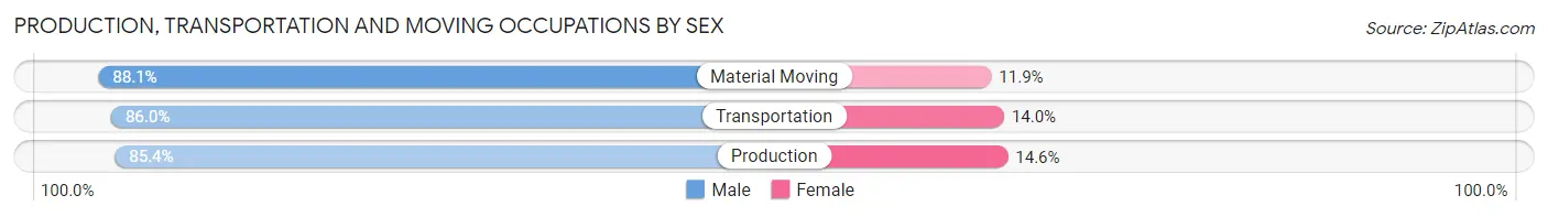 Production, Transportation and Moving Occupations by Sex in Zip Code 15642