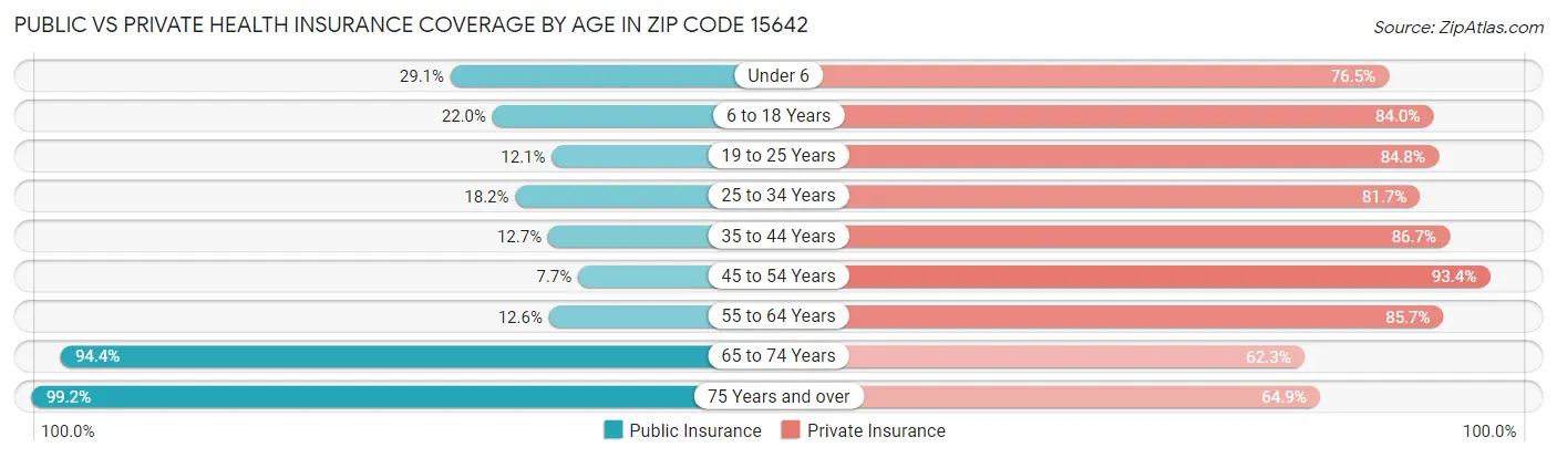 Public vs Private Health Insurance Coverage by Age in Zip Code 15642
