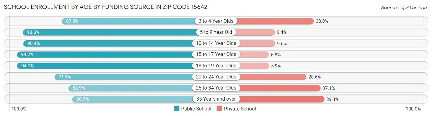 School Enrollment by Age by Funding Source in Zip Code 15642