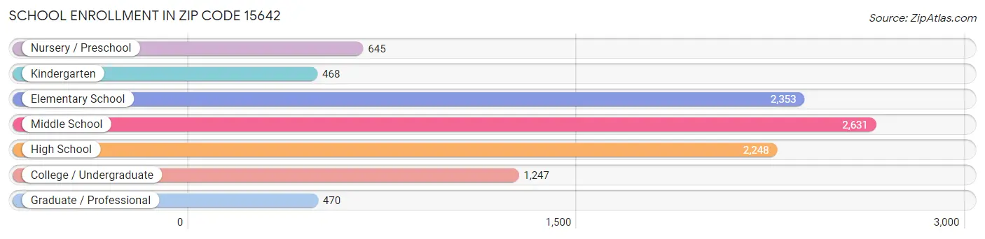 School Enrollment in Zip Code 15642