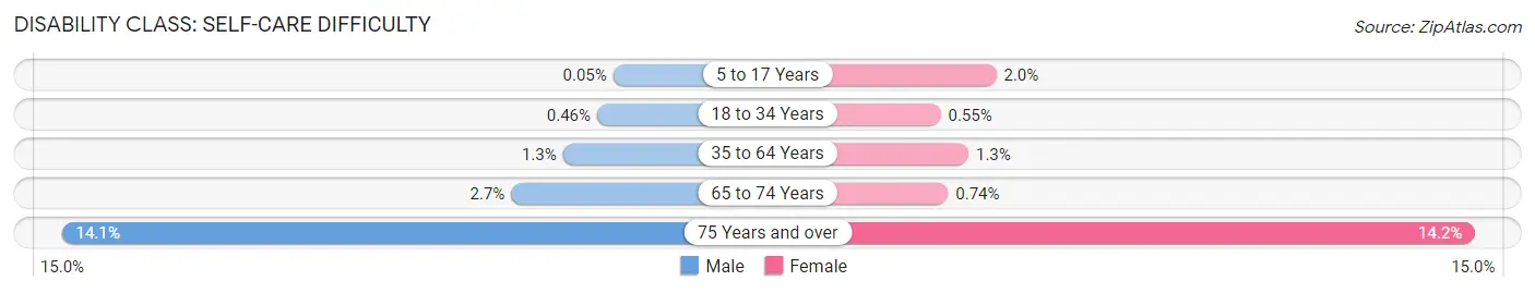 Disability in Zip Code 15642: <span>Self-Care Difficulty</span>