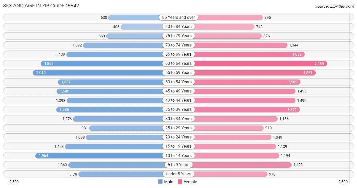 Sex and Age in Zip Code 15642