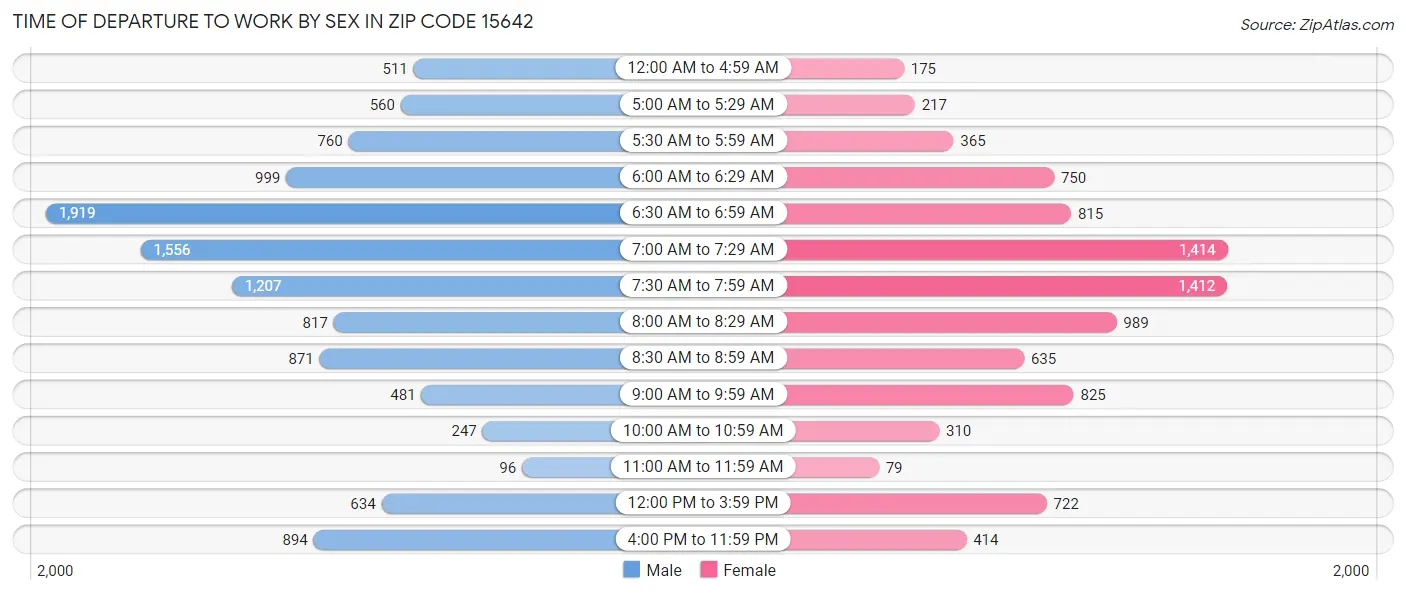 Time of Departure to Work by Sex in Zip Code 15642