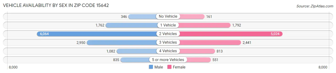 Vehicle Availability by Sex in Zip Code 15642