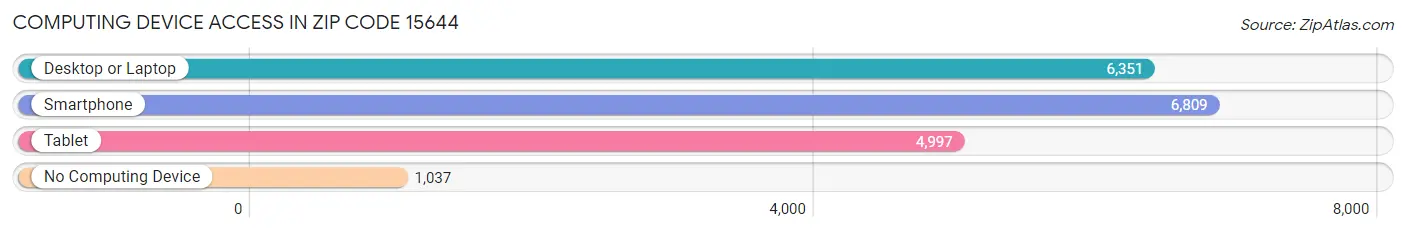 Computing Device Access in Zip Code 15644