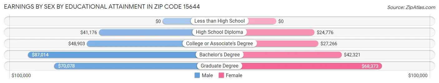 Earnings by Sex by Educational Attainment in Zip Code 15644