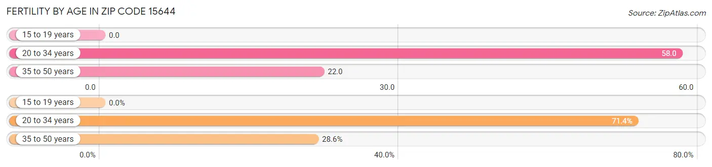 Female Fertility by Age in Zip Code 15644