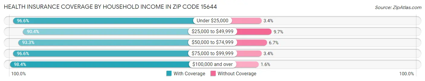 Health Insurance Coverage by Household Income in Zip Code 15644