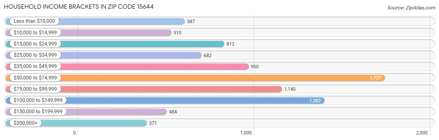 Household Income Brackets in Zip Code 15644