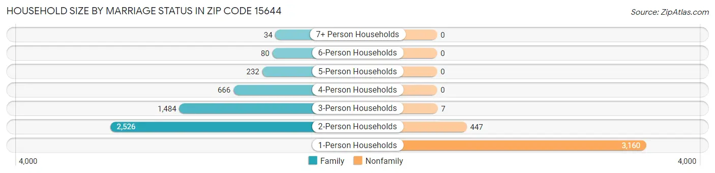 Household Size by Marriage Status in Zip Code 15644