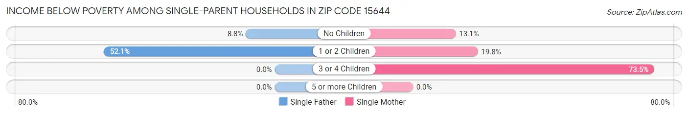 Income Below Poverty Among Single-Parent Households in Zip Code 15644