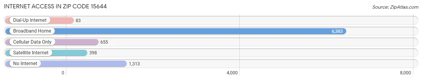 Internet Access in Zip Code 15644