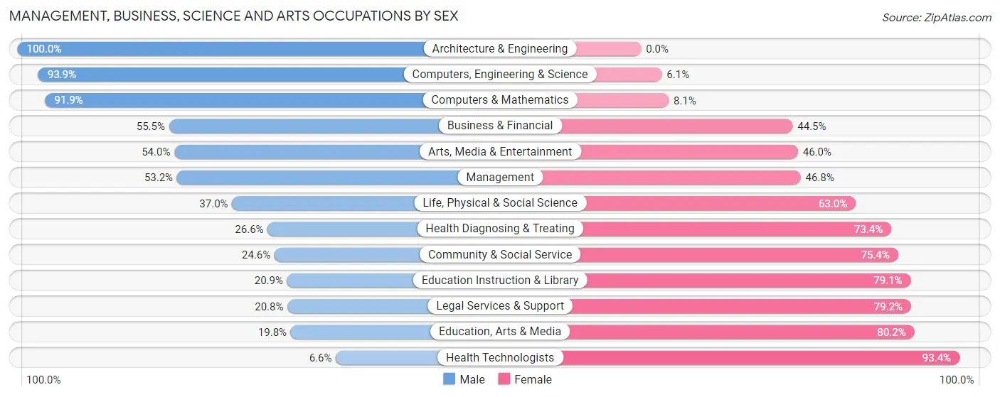 Management, Business, Science and Arts Occupations by Sex in Zip Code 15644