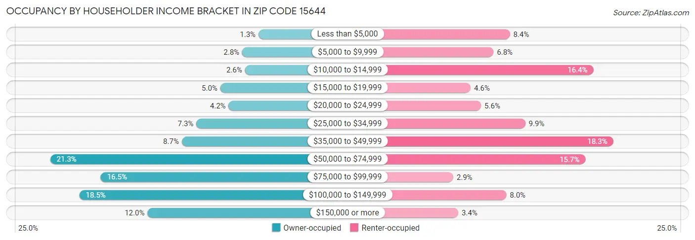 Occupancy by Householder Income Bracket in Zip Code 15644