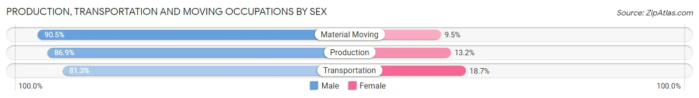 Production, Transportation and Moving Occupations by Sex in Zip Code 15644