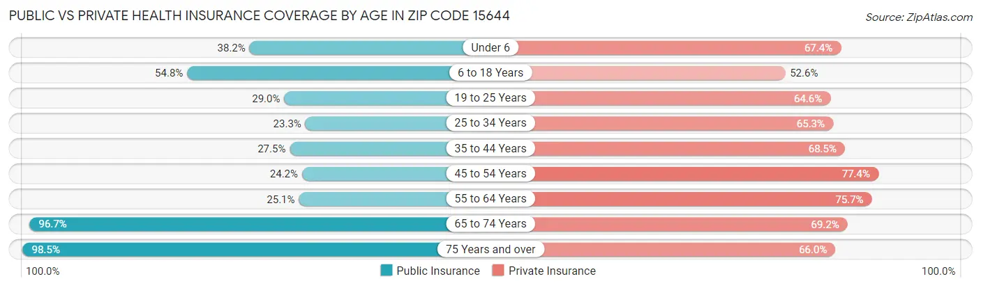 Public vs Private Health Insurance Coverage by Age in Zip Code 15644