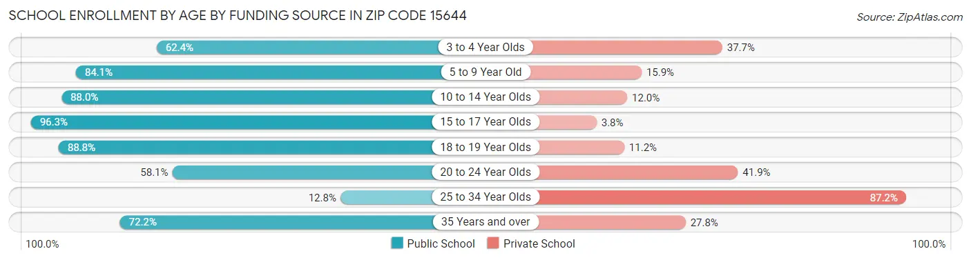 School Enrollment by Age by Funding Source in Zip Code 15644