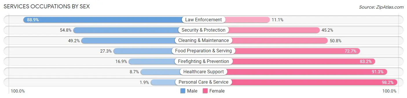 Services Occupations by Sex in Zip Code 15644