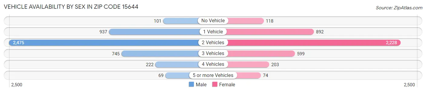 Vehicle Availability by Sex in Zip Code 15644