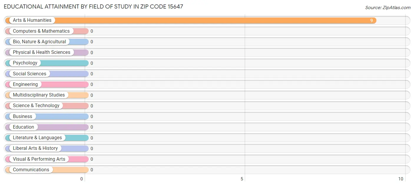 Educational Attainment by Field of Study in Zip Code 15647