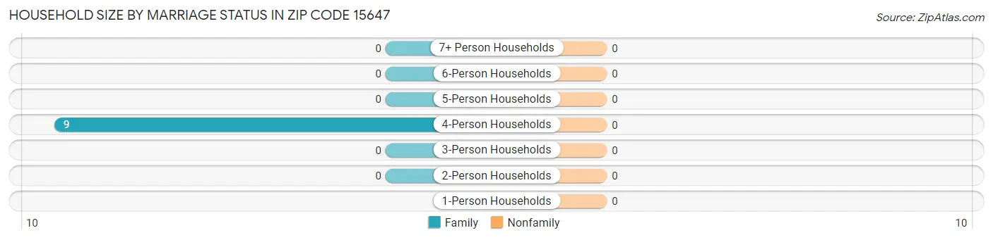 Household Size by Marriage Status in Zip Code 15647