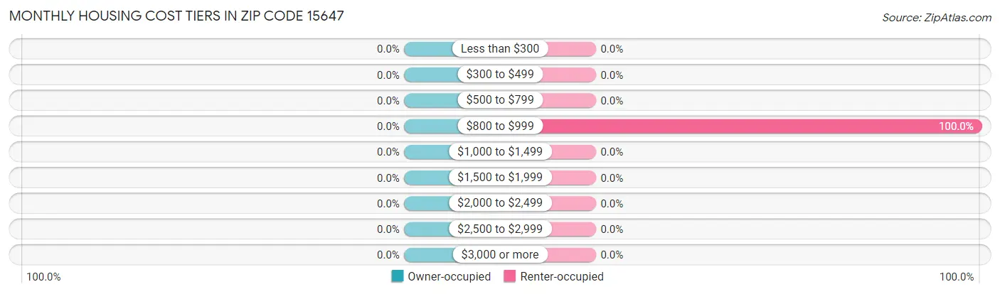 Monthly Housing Cost Tiers in Zip Code 15647