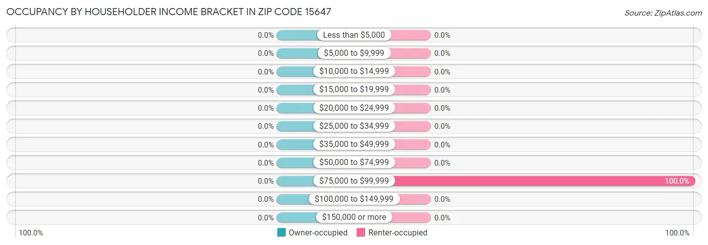 Occupancy by Householder Income Bracket in Zip Code 15647