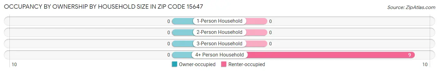 Occupancy by Ownership by Household Size in Zip Code 15647