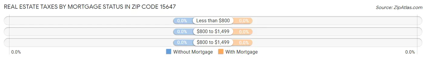 Real Estate Taxes by Mortgage Status in Zip Code 15647